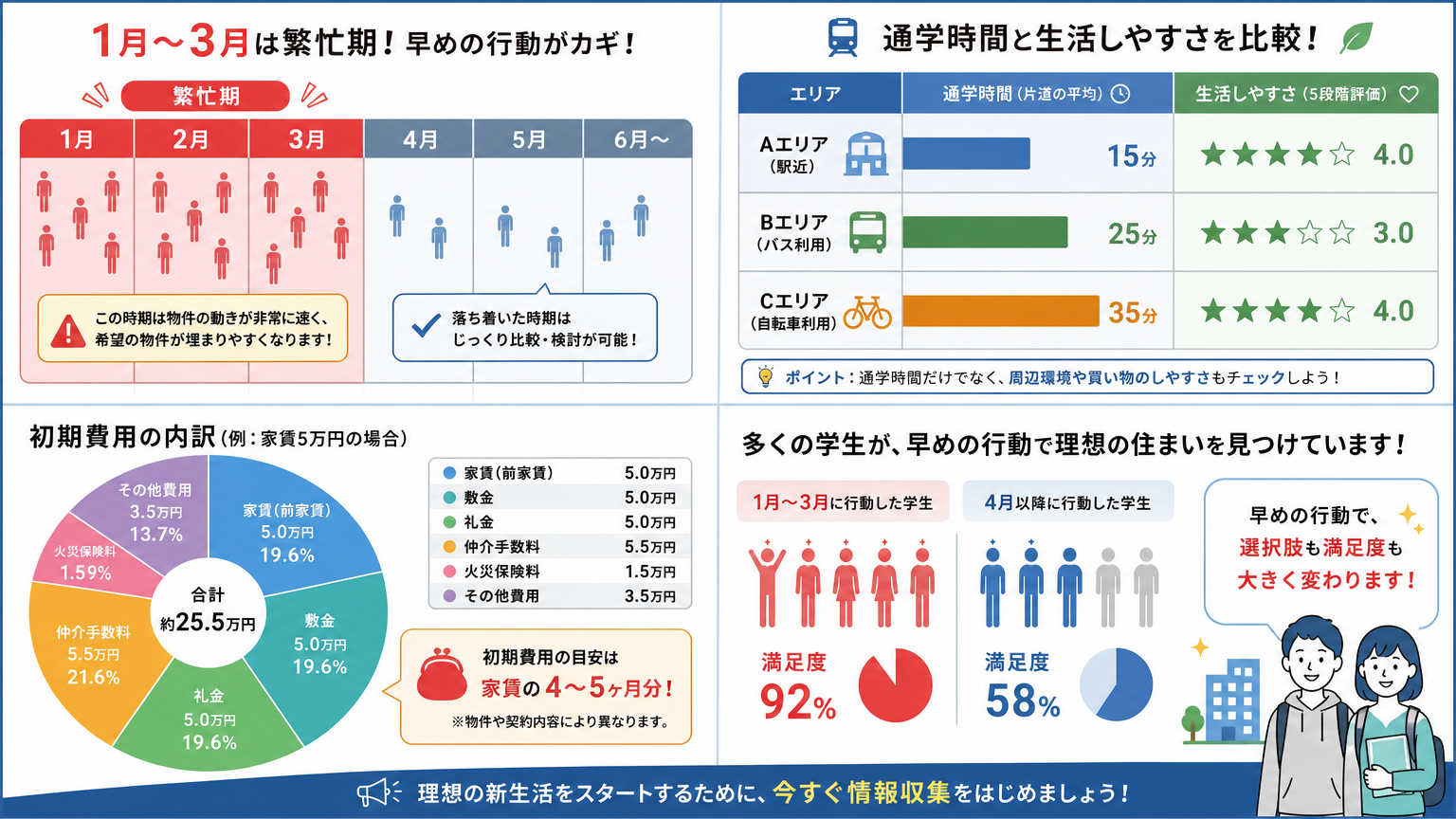 なぜ早めの準備が京都でのキャンパスライフを左右するのか