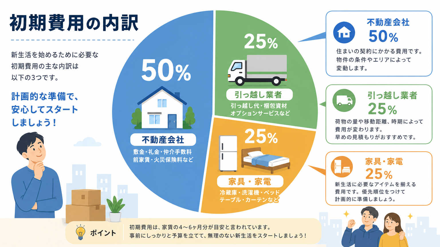 初期費用が家賃の4〜5倍かかる理由
