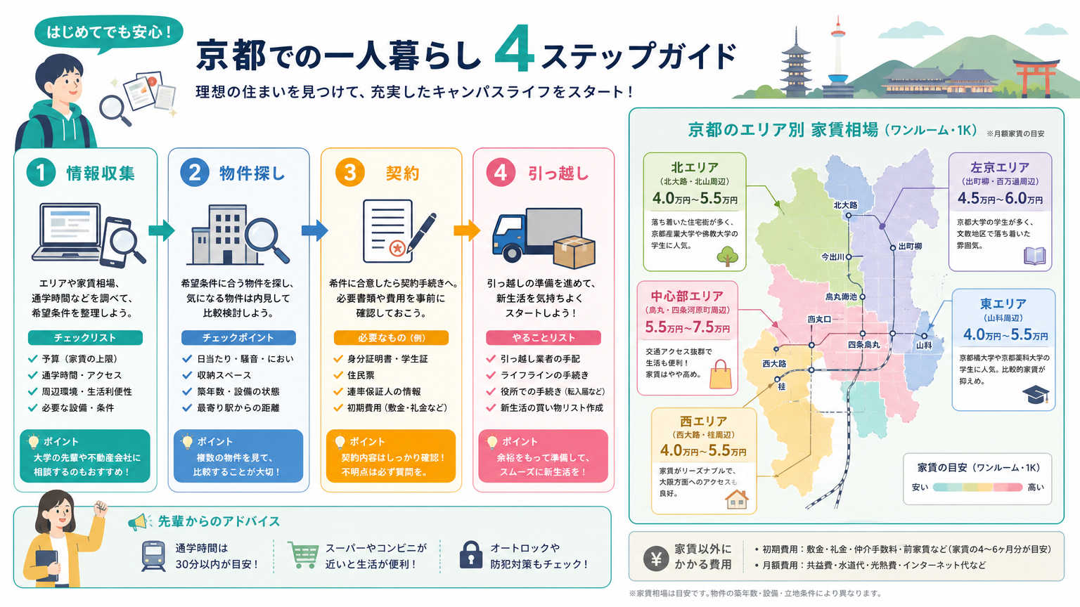 京都でキャンパスライフを始めるための結論|物件探しは合格発表後すぐが鍵