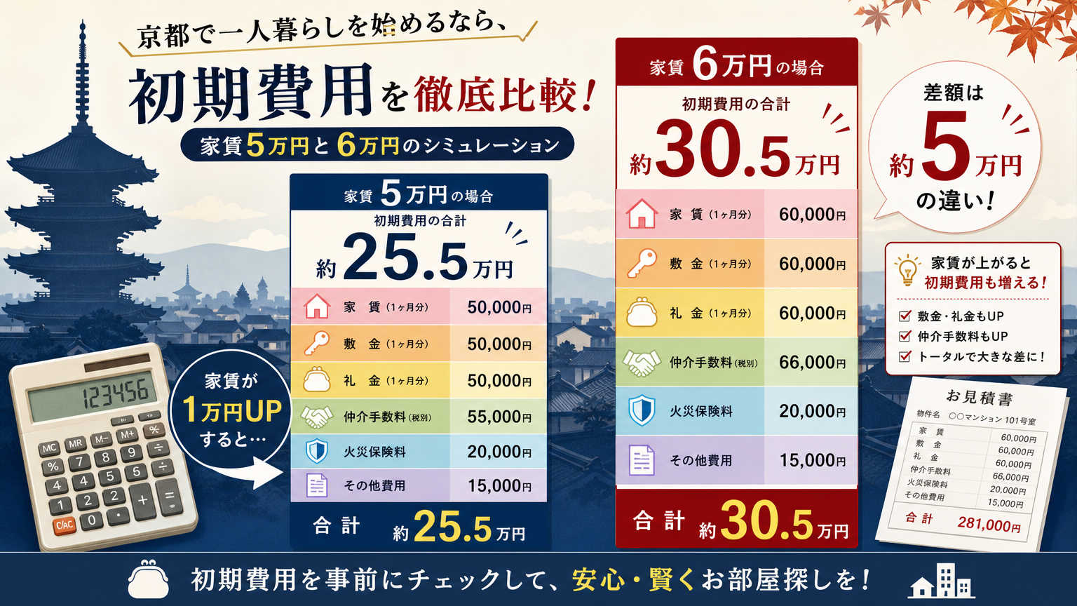 京都で学生が一人暮らしする場合の初期費用シミュレーション